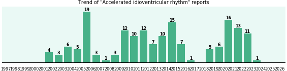 Accelerated idioventricular rhythm: 170 reports from FDA and social media. Accelerated idioventricular rhythm: 170 reports.